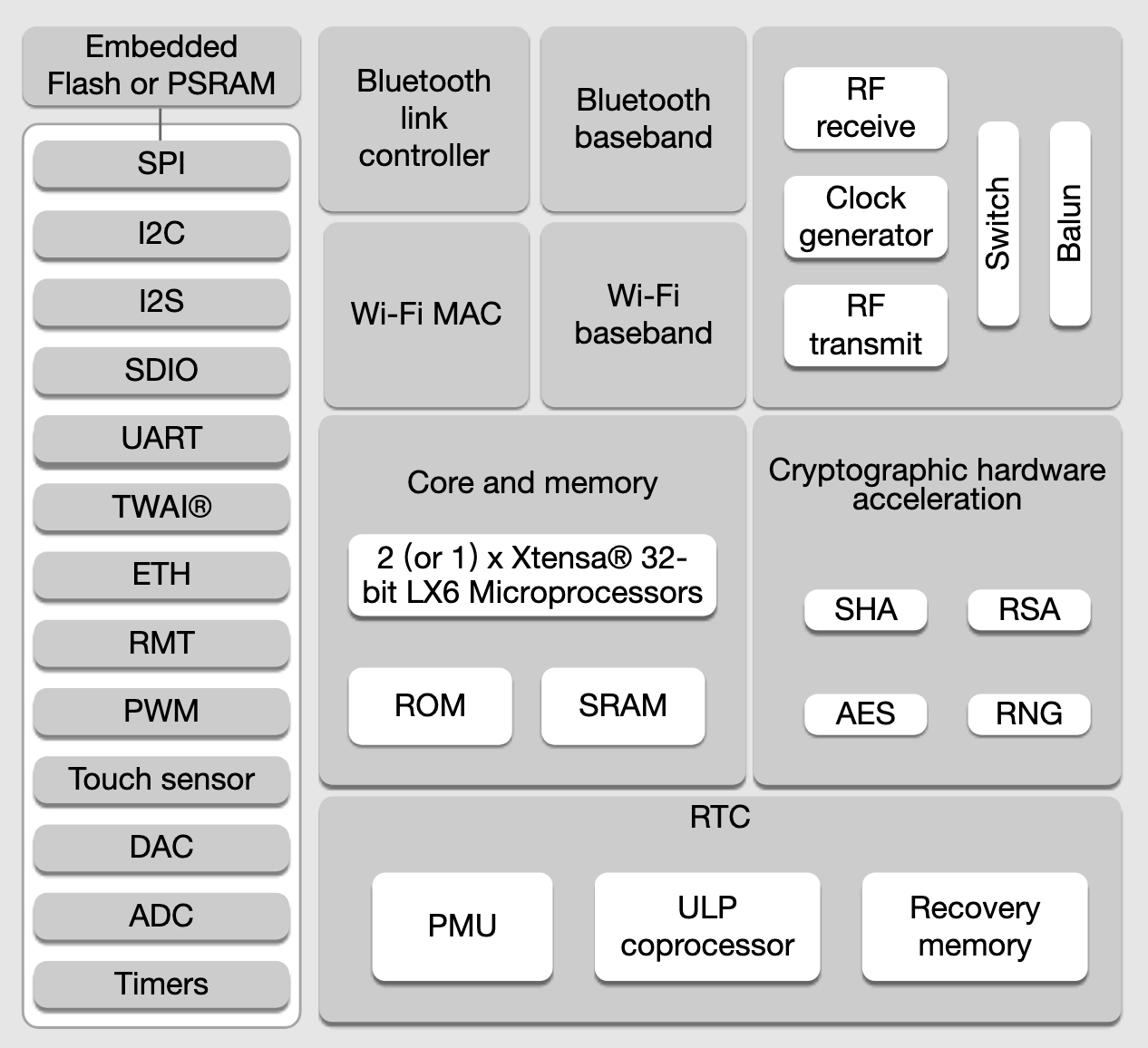 ESP32 Internal